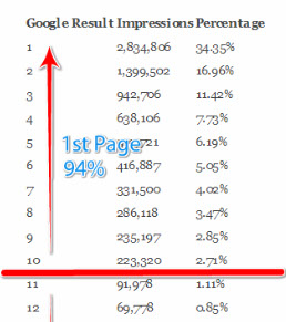 This demonstrates how important Search Engine Optimization is for businesses in Vancouver. 94% of visits go to websites on the first page.